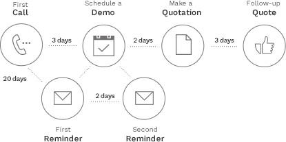 Flow: First Call - Schedule a Demo - Make a Quotation - Follow-up Quote