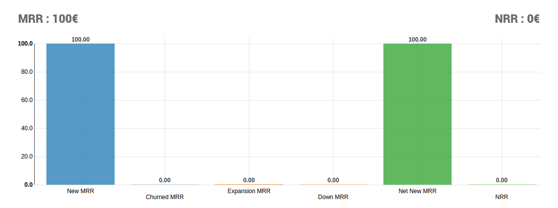 A chart of sales per person