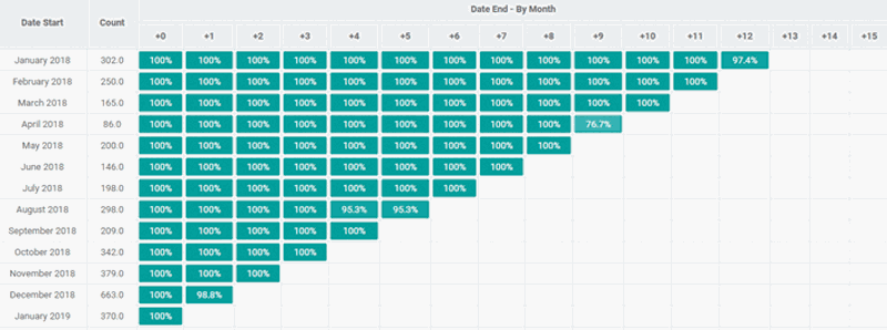 A projection view of a company's growth